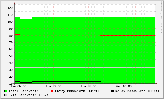 Tor Network Bandwidth Graph