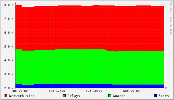 Tor Network Graph